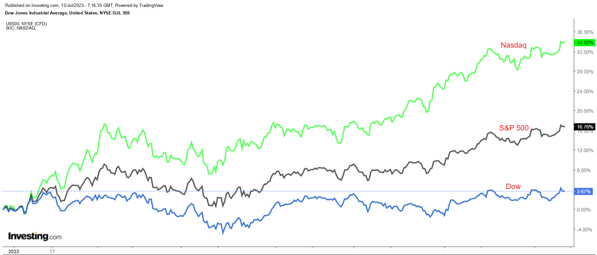 2023년 다우존스, S&P 500, 나스닥 지수 차트