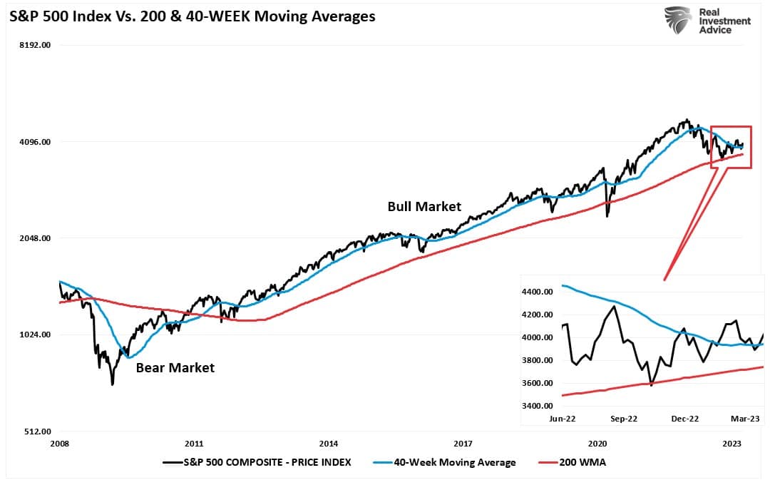 S&P 500 지수 vs. 40주 및 200주 이동평균