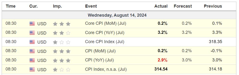 7월 CPI 결과