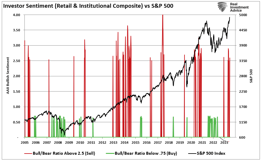 투자자 심리 vs S&P 500 지수