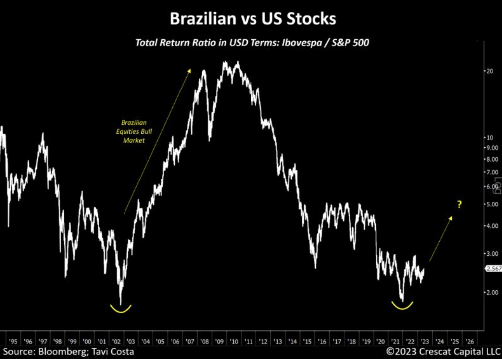 브라질 증시와 미국 증시의 총수익률