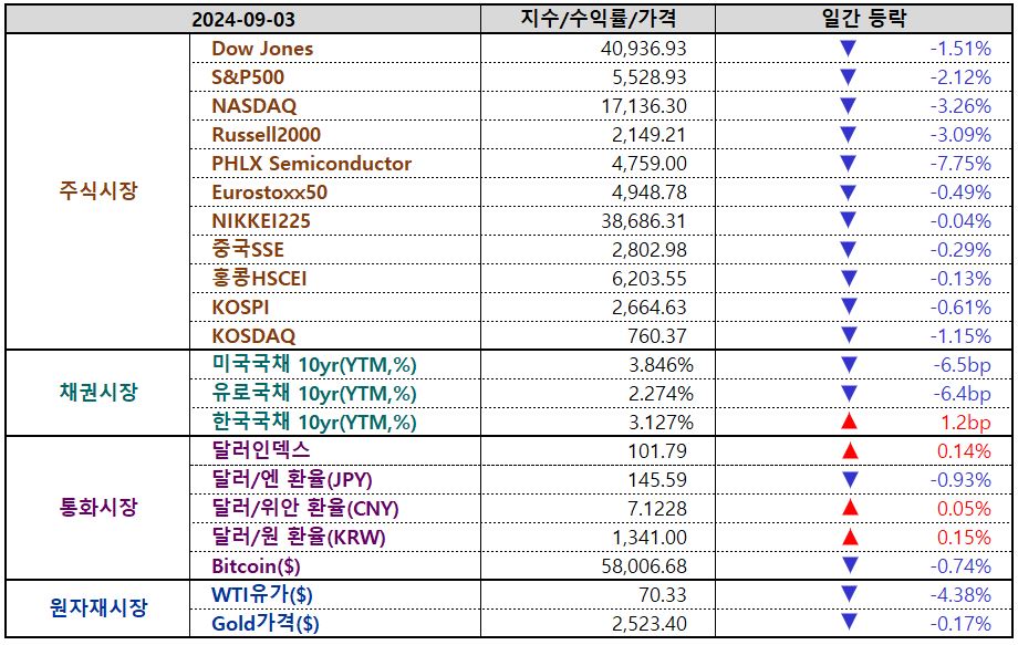 일간 글로벌마켓 지표 / 9월 4일 오전 5시 현재, 출처: 인베스팅닷컴