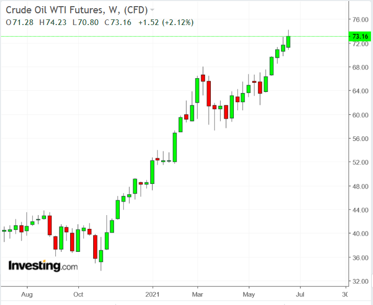 WTI 주간 차트(TTM)