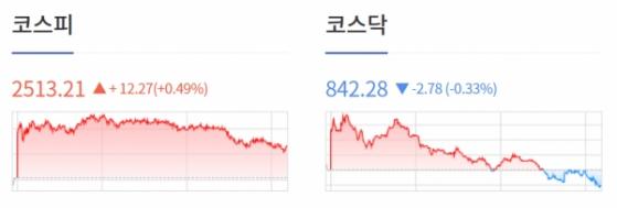 [0509 개장체크] 美 증시, 4월 CPI 발표 앞두고 관망세.. 혼조세 마감