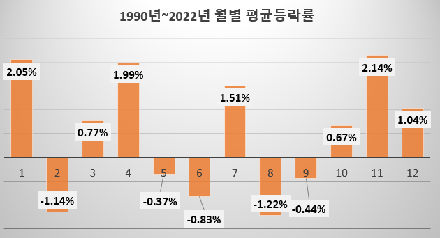 1990년부터 2022년까지 월별 코스피 지수 평균 등락률 