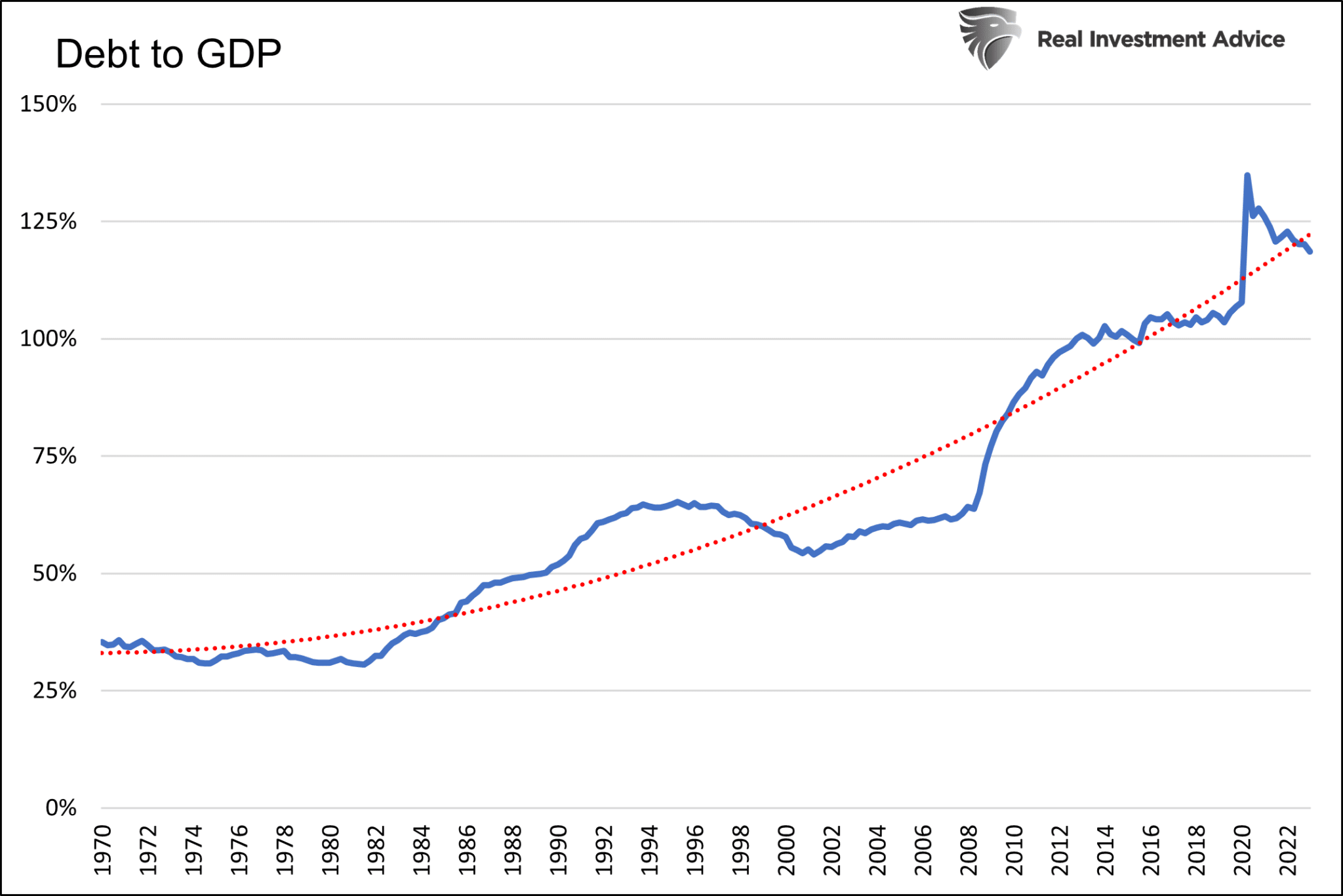 GDP 대비 부채 비율