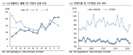 LG유플러스, 1분기 영업이익 컨센 하회 예상