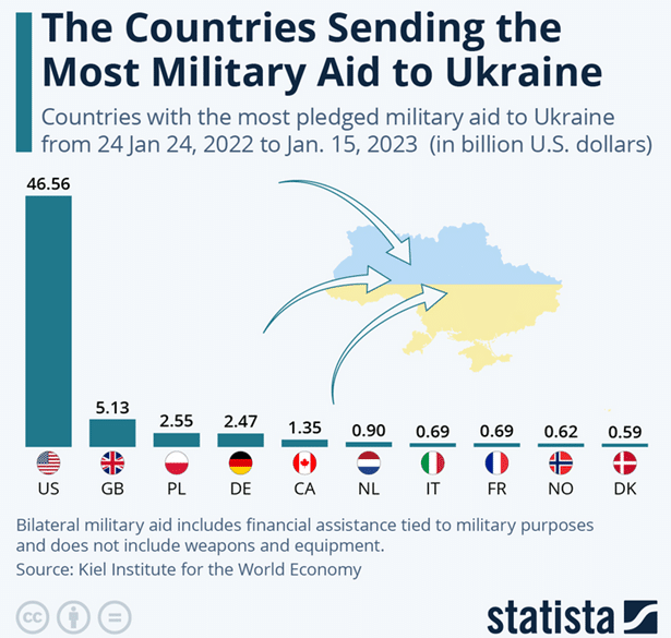 우크라이나에 대한 군사적 지원