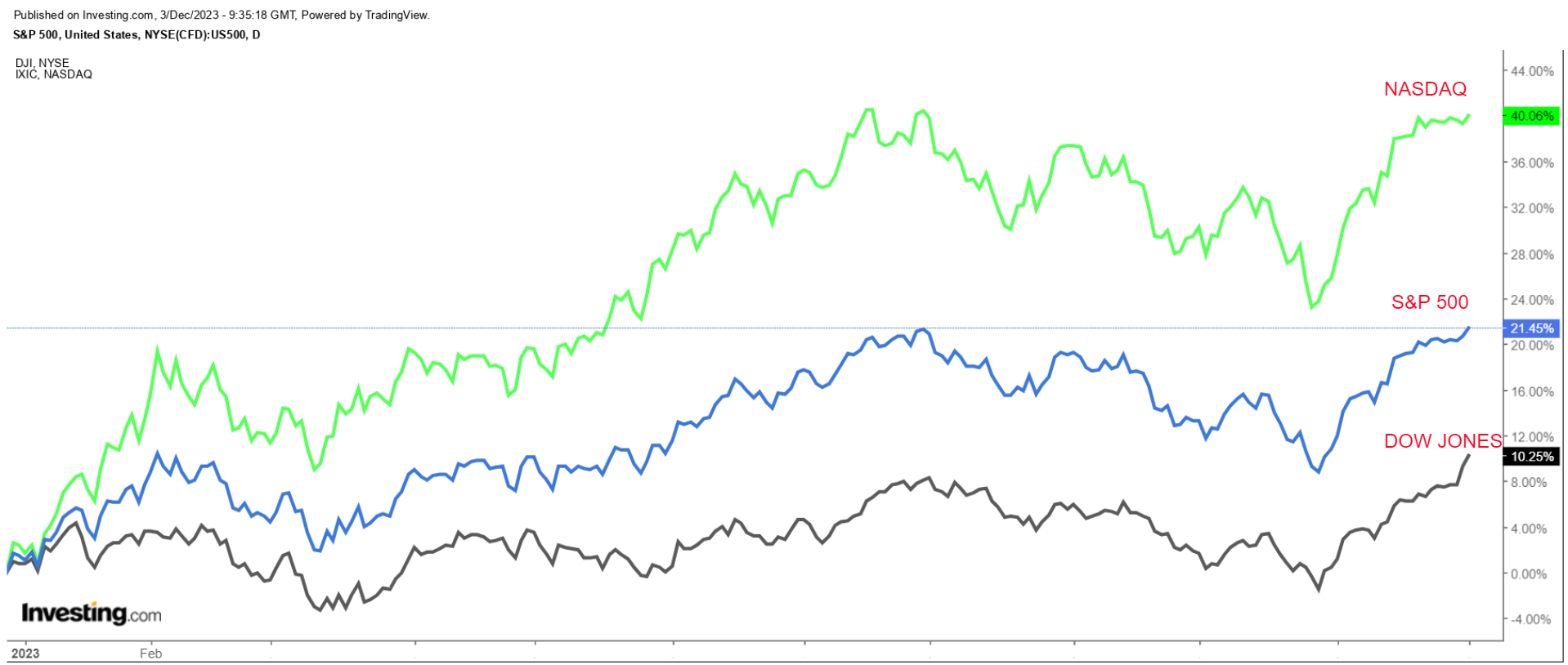 S&P 500, 나스닥 종합 및 다우존스 지수 차트