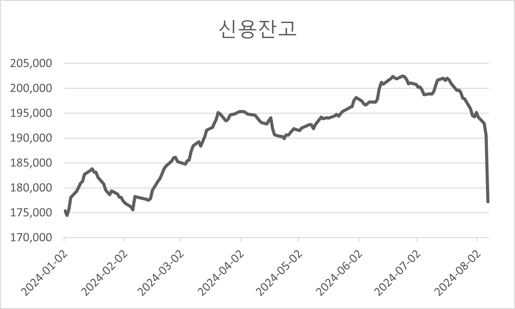 신용융자 잔액 올해 추이. 자료 참조 : 금융투자협회 통계