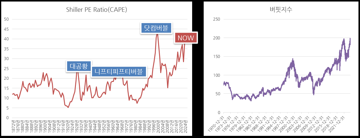 미국 증시 CAPE지표와 버핏지수는 이미 고평가 영역에 깊숙히 들어와 있다