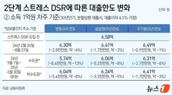 똑같이 1억 벌어도…지역·금리 따라 '대출한도' 최대 6700만원 차이난다