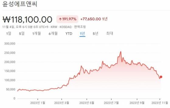 [포스트IPO] 2차전지 조정 받지만 ... 윤성에프앤씨, 공모 투자수익률 여전히 100% 상회