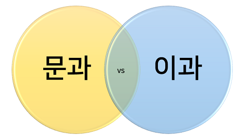 주식투자에서 문과 vs 이과 자웅은 어디에, 오히려 중간 지대에….