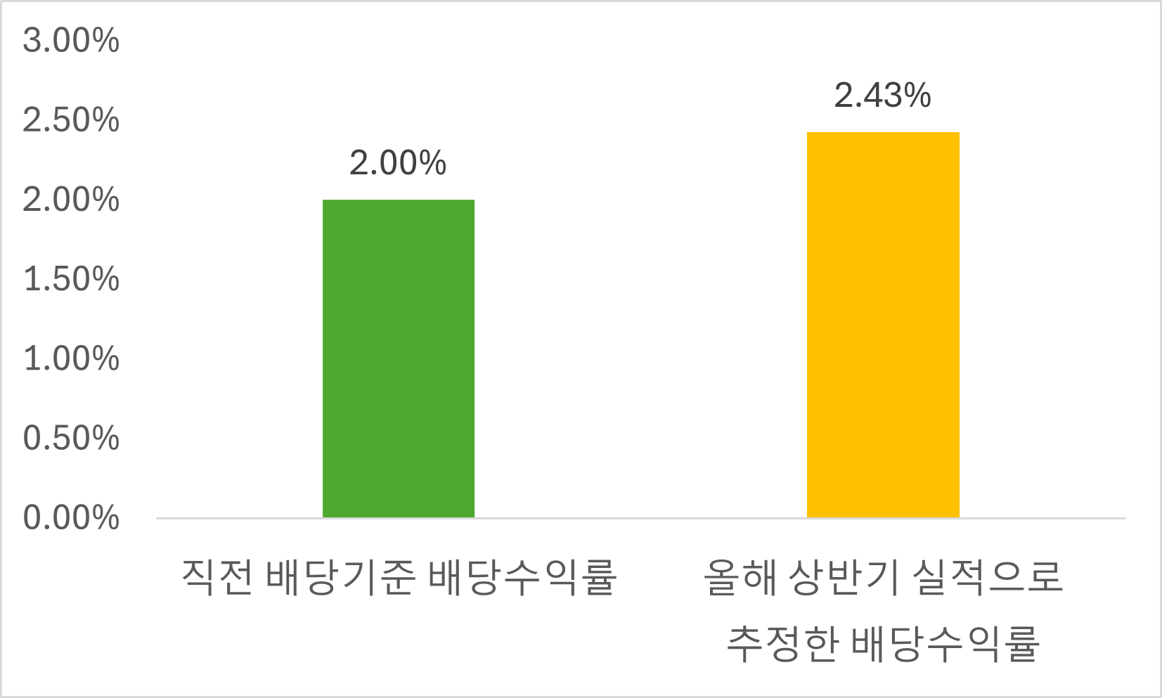 코스피 시총 상위 50위 종목의 직전 배당 기준 평균배당수익률과 추정 배당수익률