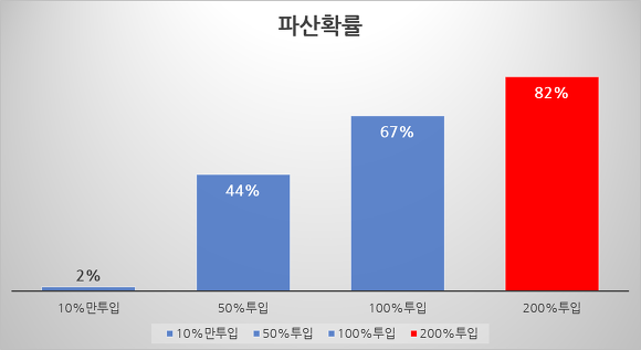 전체 자금 중 투입 비율에 따른 파산확률, 계산 : lovefund이성수