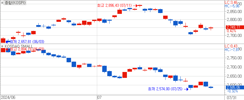 코스피 종합지수와 코스닥 Small 지수의 6월과 7월 추이