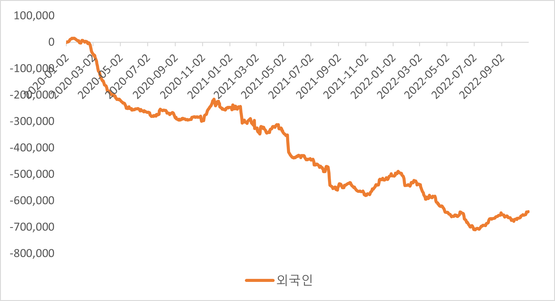 2020년 이후 외국인의 누적 순매매 추이, 자료 참조: KRX / 분석: lovefund이성수