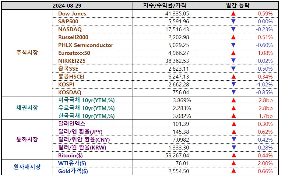 일간 글로벌마켓 지표 / 8월 30일 오전 5시 현재, 출처: 인베스팅닷컴)