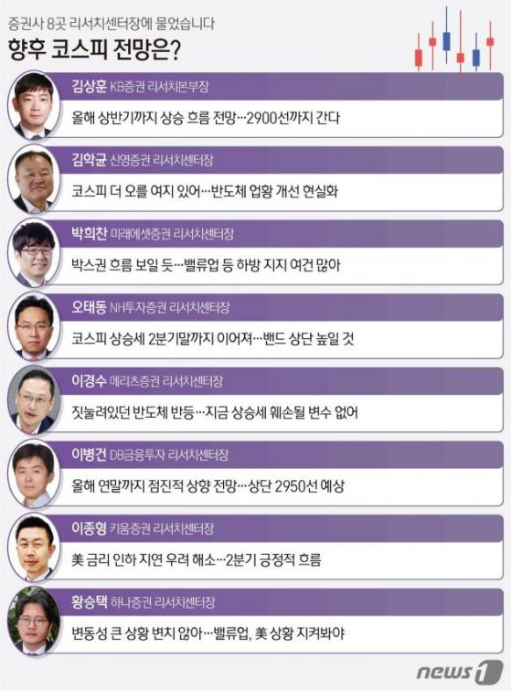 "코스피 상반기 2900선까지 간다"…8개 증권사 리서치센터장 긴급진단