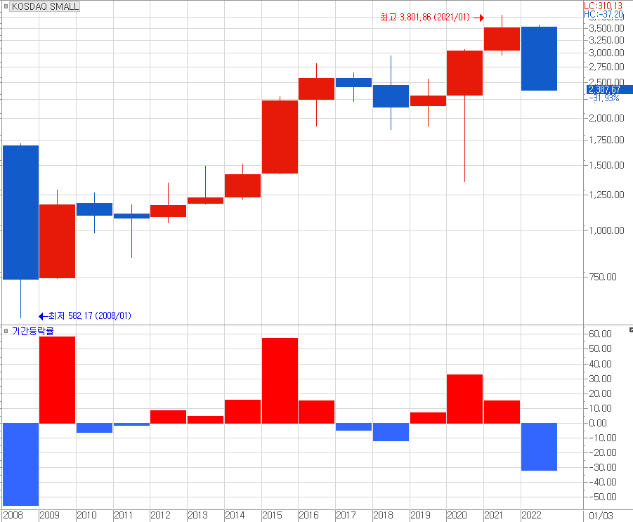 2008년 이후 최대 낙폭을 만들고 있는 코스닥 소형업종 지수