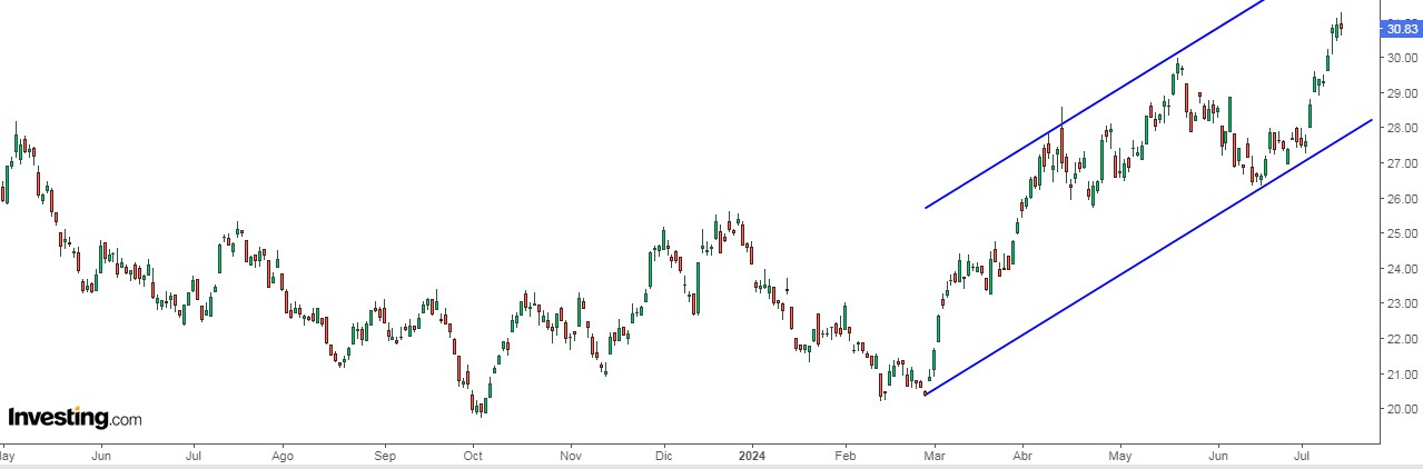 iShares MSCI Global Gold Miners ETF 차트