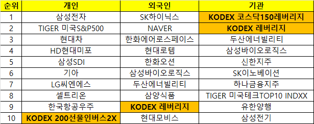 올해 연초 이후 수급 주체별 순매수 상위 TOP10 종목