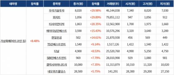 [0111섹터분석] 가상화폐·두나무, 5G·통신장비 테마 상승! 엔젠산업 테마 하락