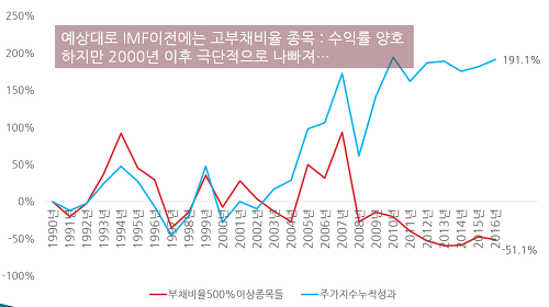 부채비율 500% 이상 포트폴리오의 누적 성과