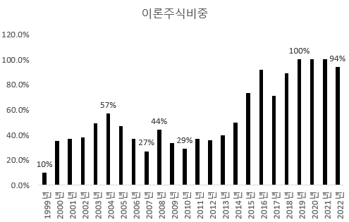 코스피 배당수익률과 은행 예금 금리로 계산한 이론 주식 비중, 계산 : lovefund이성수