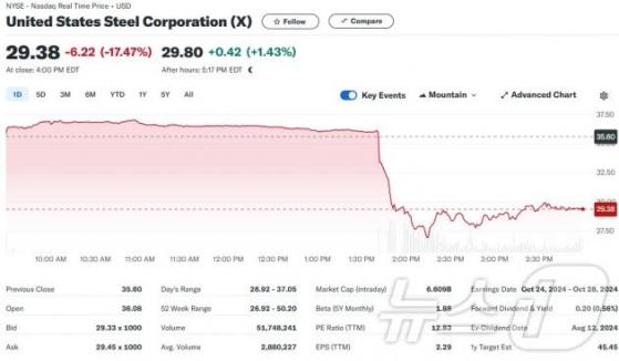 바이든 일본의 US스틸 인수 제동, 주가 18% 폭락