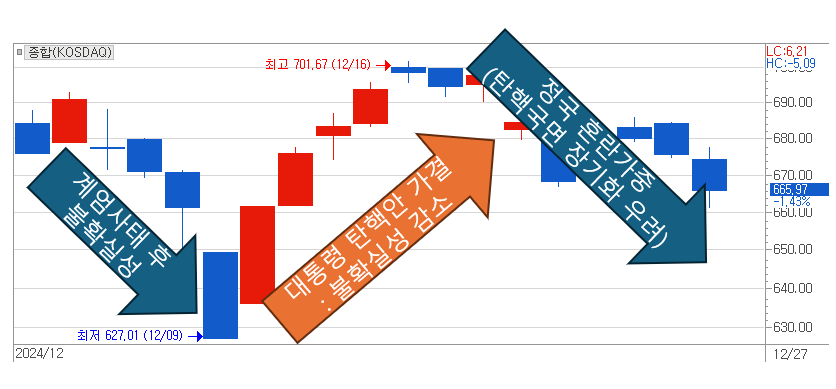 코스닥 지수에 강하게 새겨진 계엄 사태 후 불확실성 증감에 따른 증시 흐름