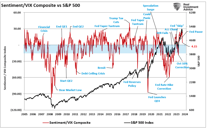 투자심리/변동성지수 종합 VS S&P 500 지수