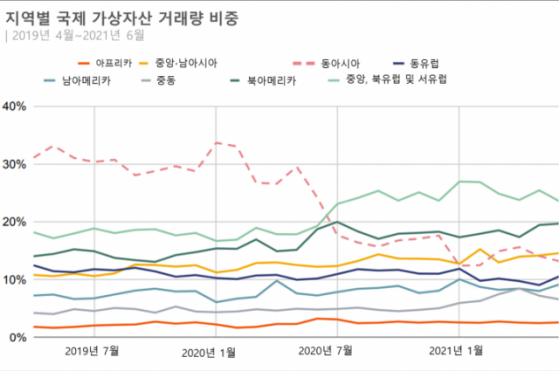 한국, 암호화폐 도입 순위 23계단 하락…