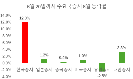 6월 20일까지 주요국 증시 6월 등락률