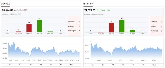 인도증시 선섹스 0.02%↓, 니프티50 0.13%↑ 에너지주 장 상승 견인에도 투심 관망세…혼조 마감 [19일 마감시황]