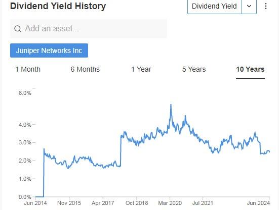 주니퍼 네트웍스 배당 역사