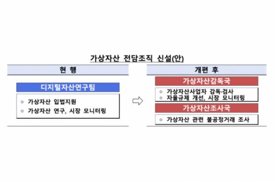 금감원, 가상자산 전담조직 만든다…감독국·조사국 신설