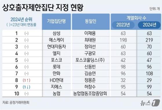 '고부가선박 수주' 순풍 탄 HD현대…자산 4조 늘어 재계 순위 8위로