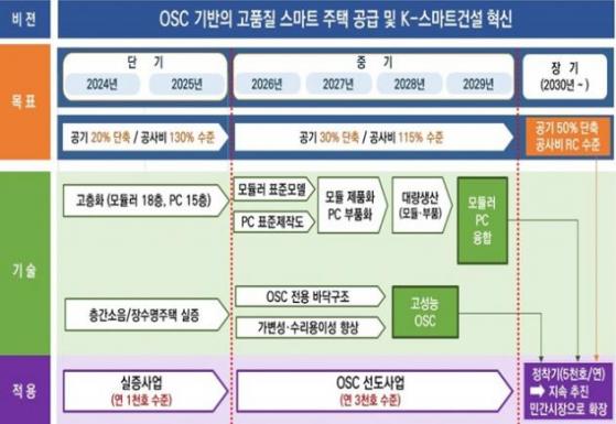 LH, 세종에 국내 최대 모듈러주택 짓는다…OSC공법 활성화 앞장