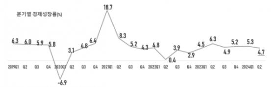 中 상반기 경제성장률 5% 기록...2분기 성장률은 급락