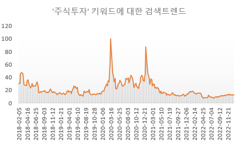 최근 5년 주식투자 키워드에 대한 검색 트렌드. 자료 참조: 네이버 데이터랩, 검색어 트렌드