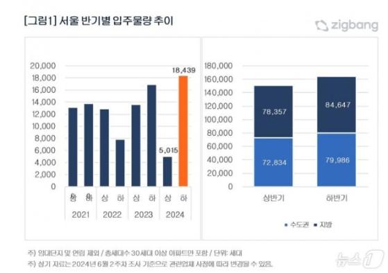 전국 아파트 입주물량 상반기보다 9% 늘어…수도권 지방 모두 증가