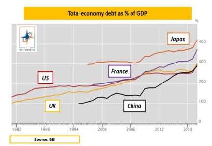 GDP 대비 총 경제 부채