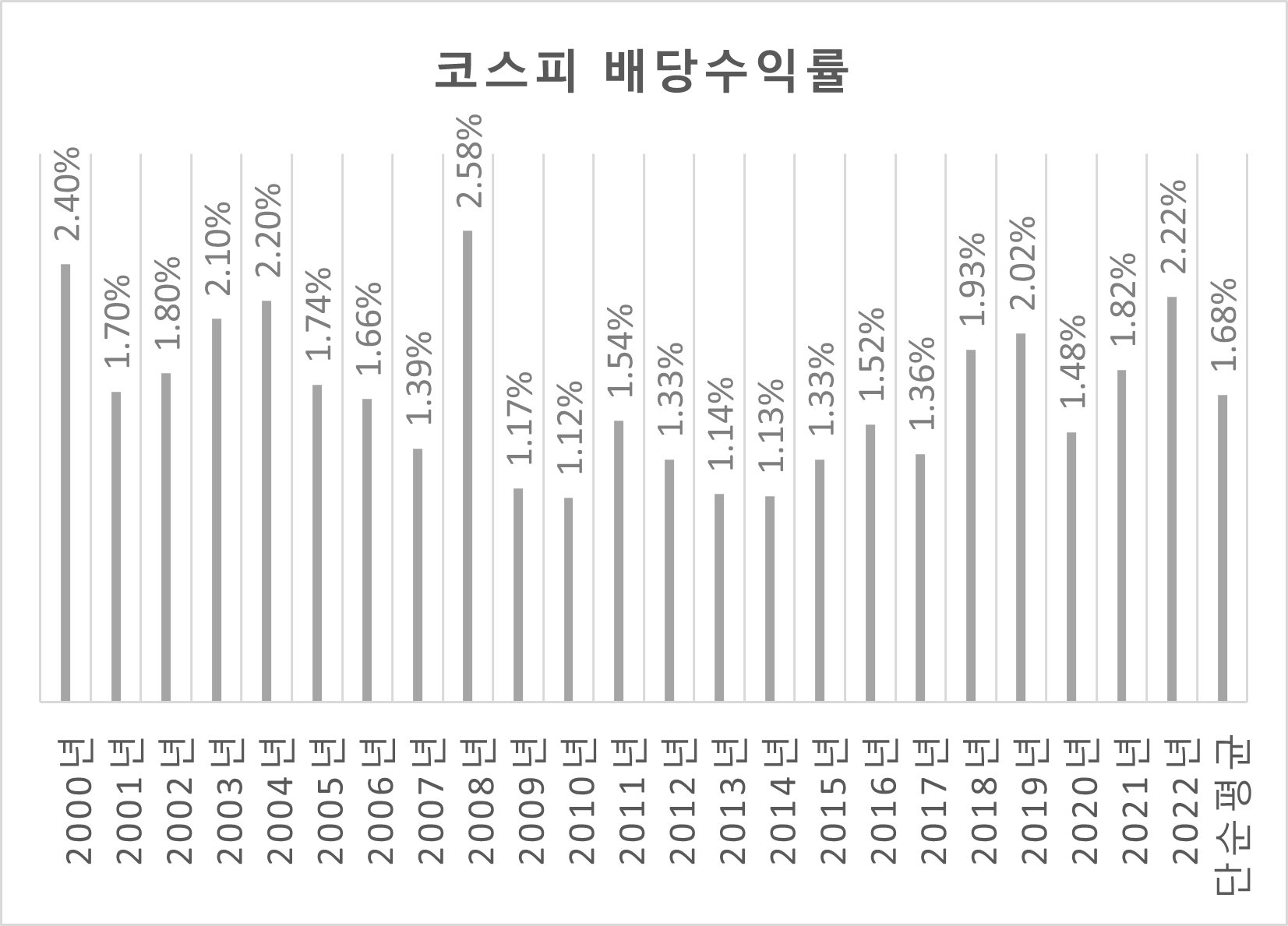 한국 코스피 시장의 2000년 이후 배당수익률과 평균값. 자료 참조: KRX 