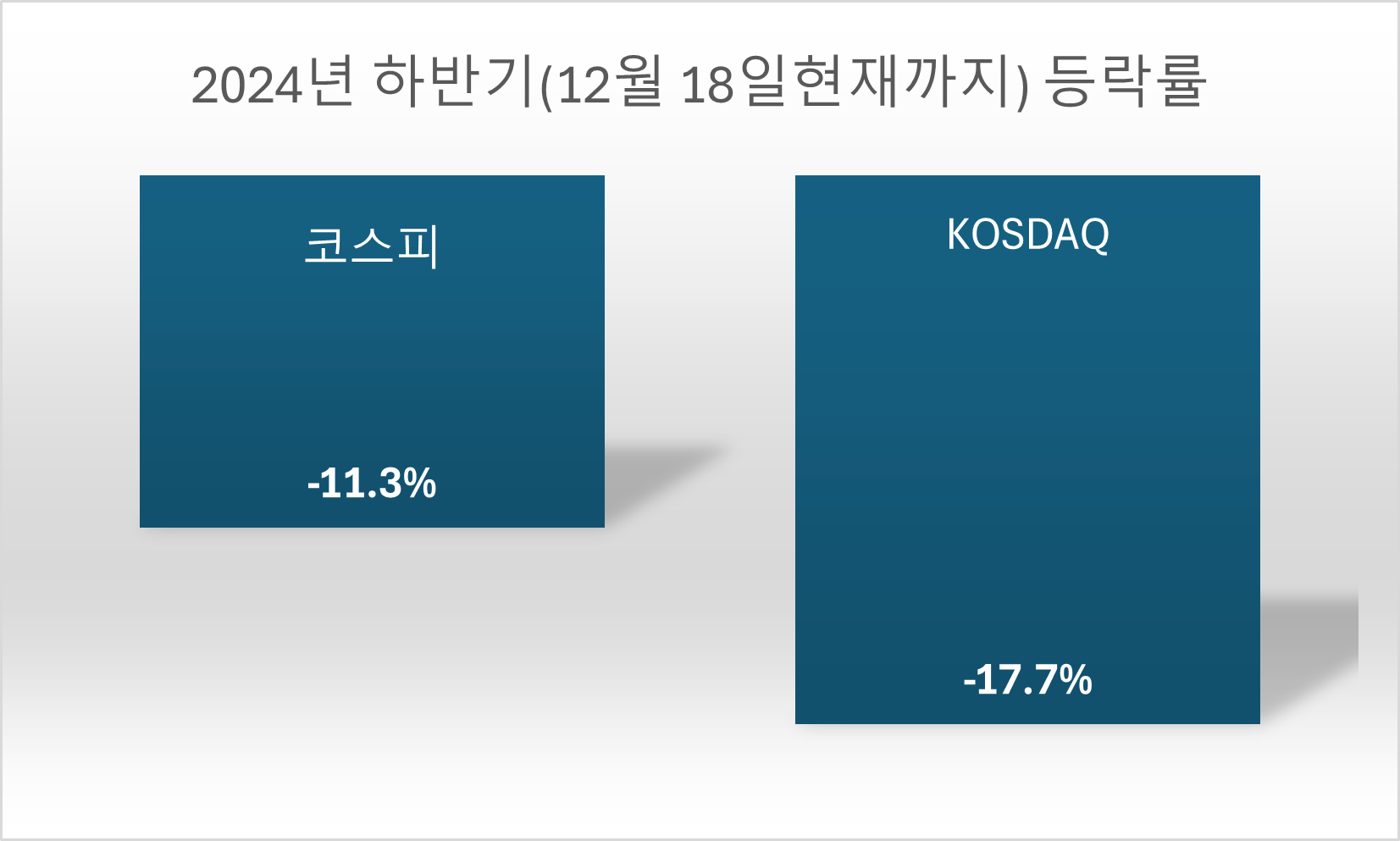 코스피와 코스닥 시장의 12월 18일 현재까지 2024년 하반기 등락률