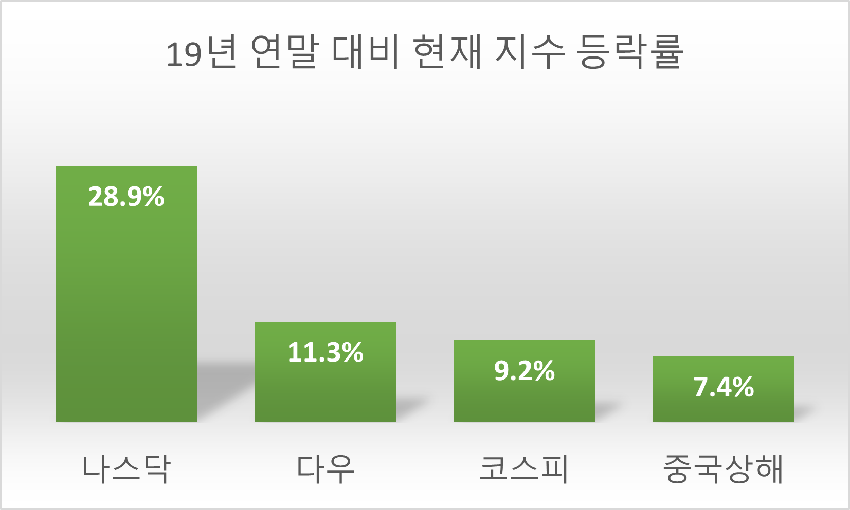 19년 연말 대비 현재 지수 등락률