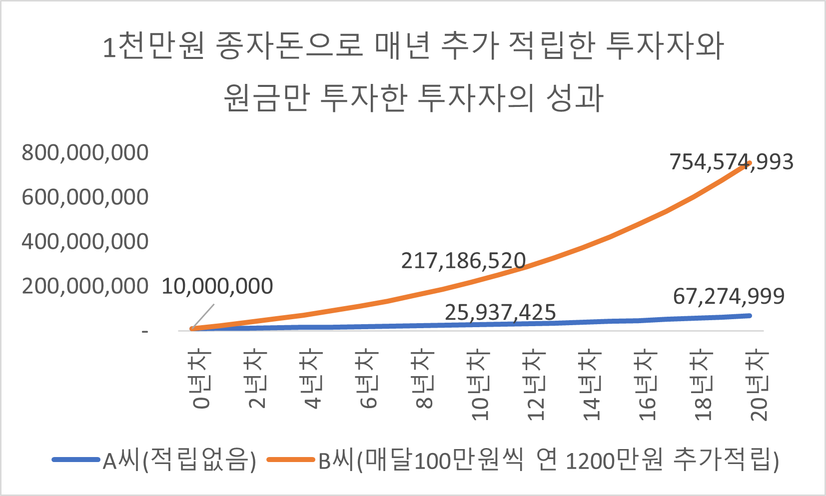 1천만 원 종잣돈으로 꾸준히 적립한 투자자와 원금만 투자한 투자자의 투자 결과 차이