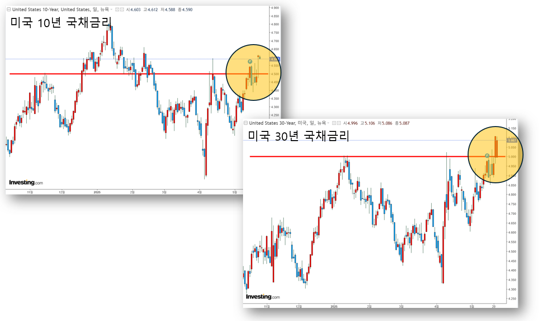 미국 10년 국채 금리와 30년 국채 금리 추이, 출처 인베스팅닷컴 미국 10년 국채 금리와 30년 국채 금리 추이, 출처 인베스팅닷컴