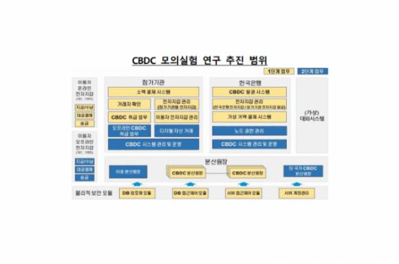 한은, 중앙은행디지털화폐(CBDC) 2단계 실험 완료…NFT 거래, 국가 간 송금 등 검토